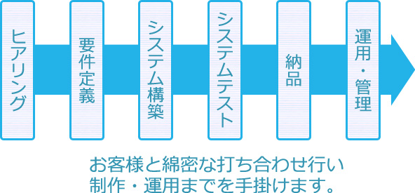 業務システム Cms構築 会員管理システムなど 最適なソリューションをご提案 アークネットシステムズ株式会社